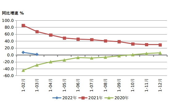 2022年一季度機床工具行業經濟運行情況！