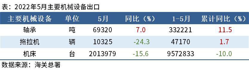 5月出口機床201萬臺，同比下降15.6%