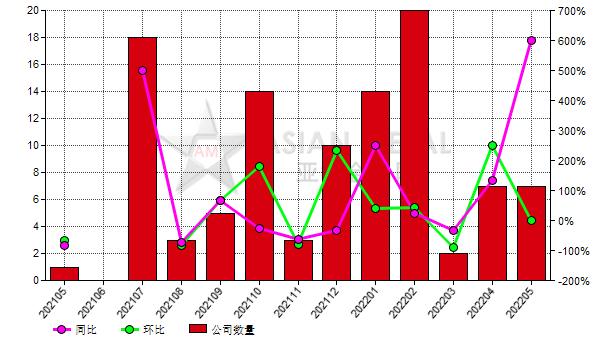 5月份中國7家白剛玉生產商減產