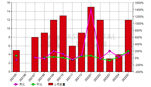 5月份中國12家棕剛玉生產商減產