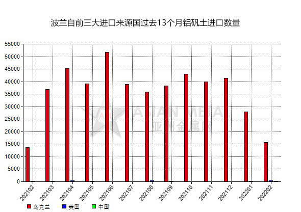 波蘭2022年2月份鋁礬土進口量環比下滑41.99%