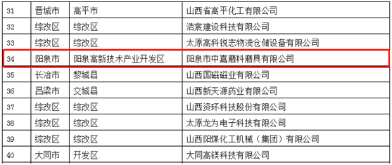 中嘉磨料磨具入選省級專精特新“小巨人”企業名單