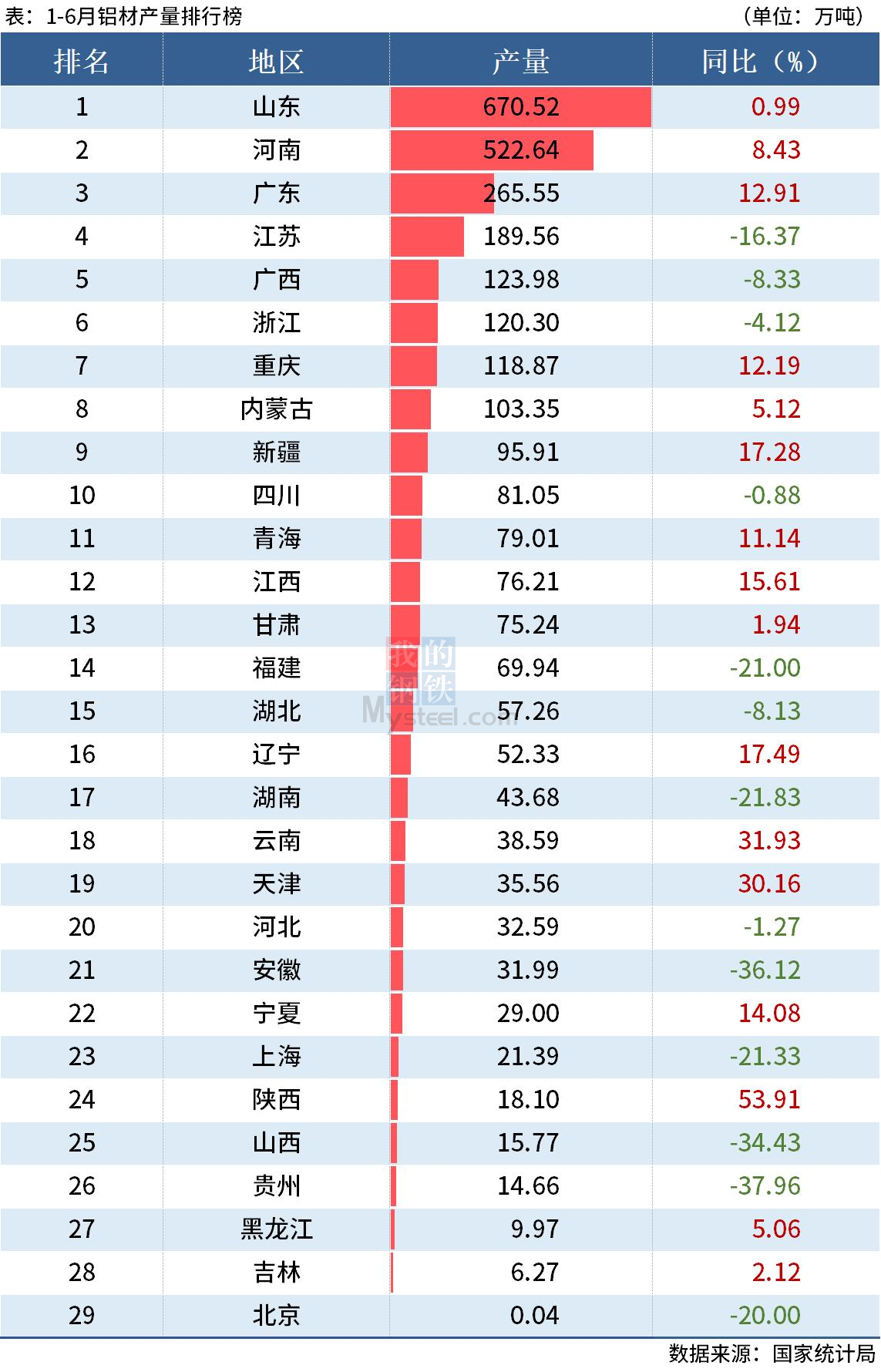 統(tǒng)計(jì)局：上半年全國(guó)分省市鋁材、氧化鋁產(chǎn)量出爐