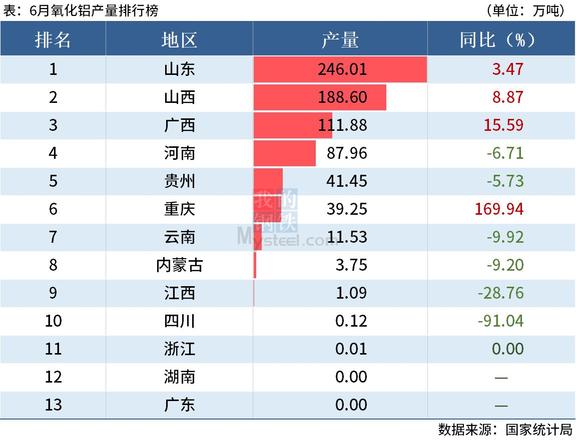 統(tǒng)計(jì)局：上半年全國(guó)分省市鋁材、氧化鋁產(chǎn)量出爐