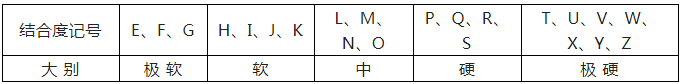 磨削砂輪的選擇