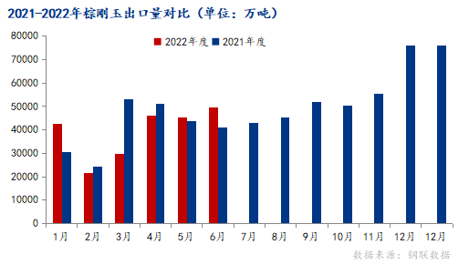 6月棕剛玉出口量同環比雙升