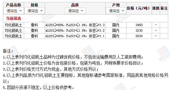 近期國(guó)內(nèi)市場(chǎng)均化鋁礬土價(jià)格行情