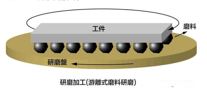 研磨與研削加工的區別(游離式與固結式磨料的區別)