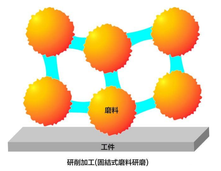 研磨與研削加工的區別(游離式與固結式磨料的區別)