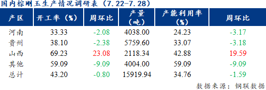 國內(nèi)棕剛玉生產(chǎn)情況調(diào)查（2022年7月28日）