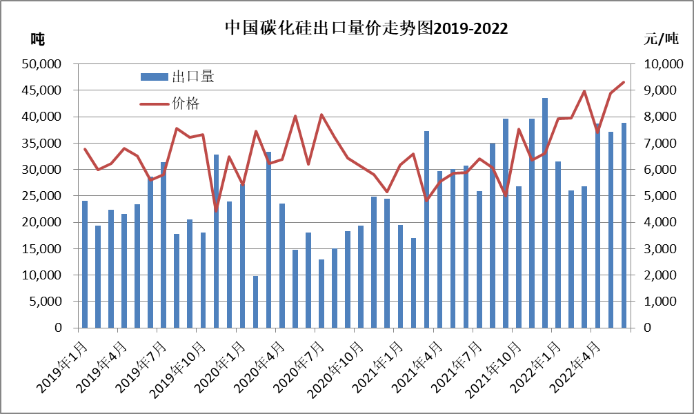 近三年我國(guó)碳化硅進(jìn)出口情況一覽