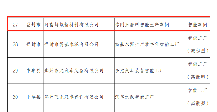 2022年河南省智能車間公布，兩家磨企入選