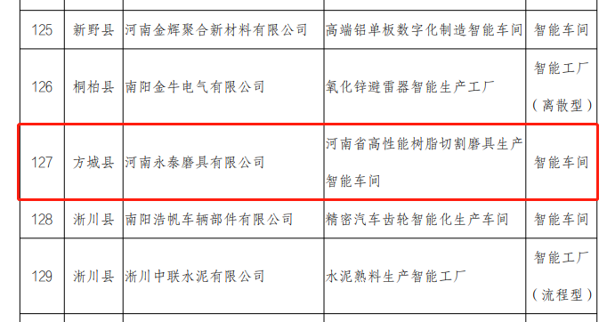 2022年河南省智能車間公布，兩家磨企入選