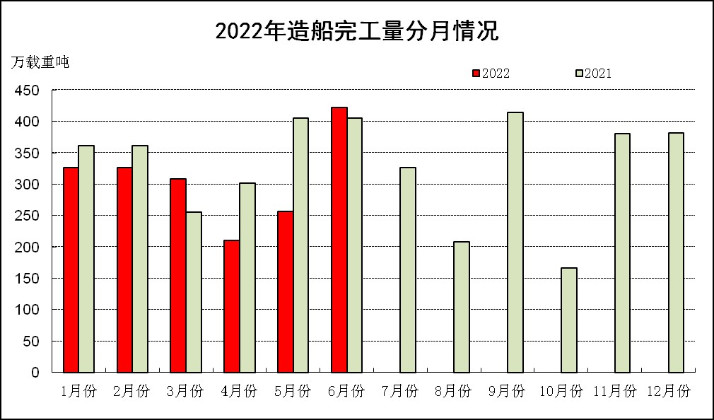 2022年上半年船舶工業(yè)經(jīng)濟(jì)運行分析