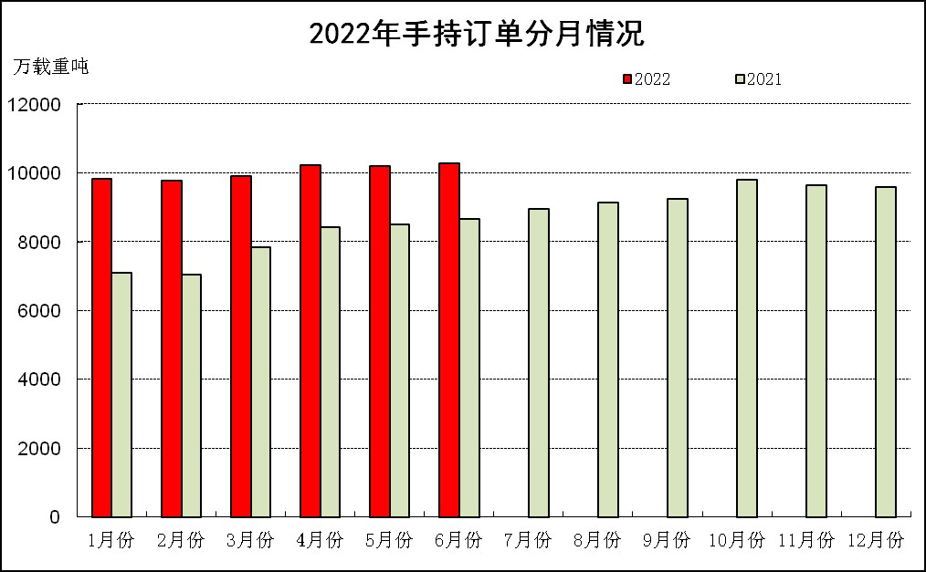 2022年上半年船舶工業(yè)經(jīng)濟(jì)運行分析