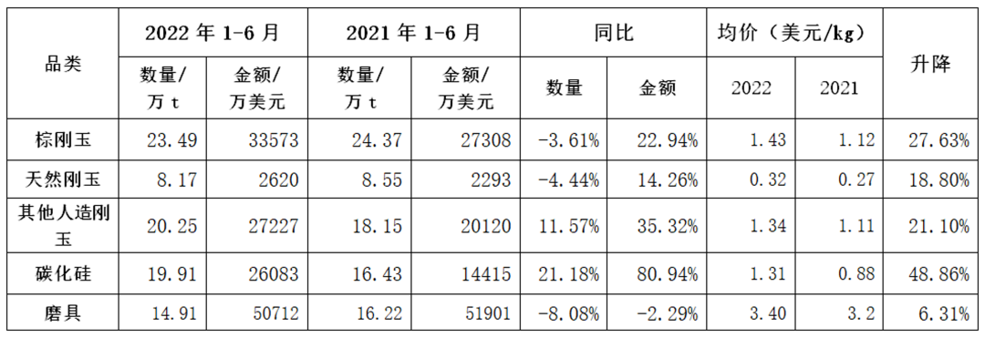 2022年上半年磨料磨具行業進出口情況簡析