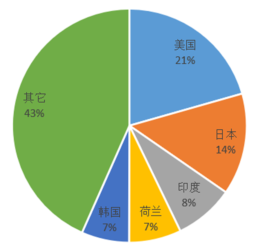 2022年上半年磨料磨具行業進出口情況簡析