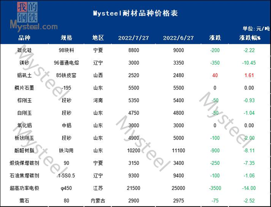 8月大宗耐火原料市場整體趨弱運行