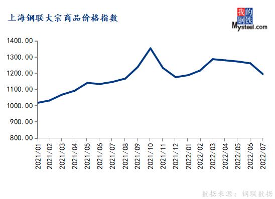 7月份大宗商品價格指數下跌，后期或震蕩反彈