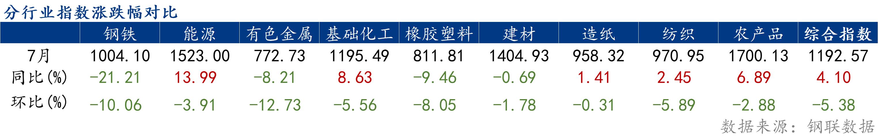 7月份大宗商品價格指數下跌，后期或震蕩反彈