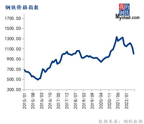 7月份大宗商品價格指數下跌，后期或震蕩反彈