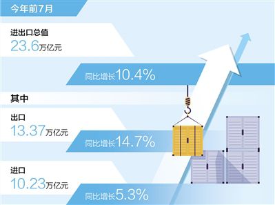 7月進出口總值同比增長16.6%