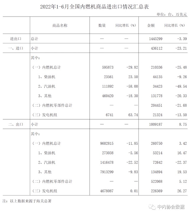 數據 |2022年1-6月內燃機行業進出口