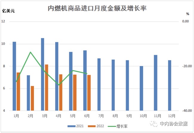 數據 |2022年1-6月內燃機行業進出口