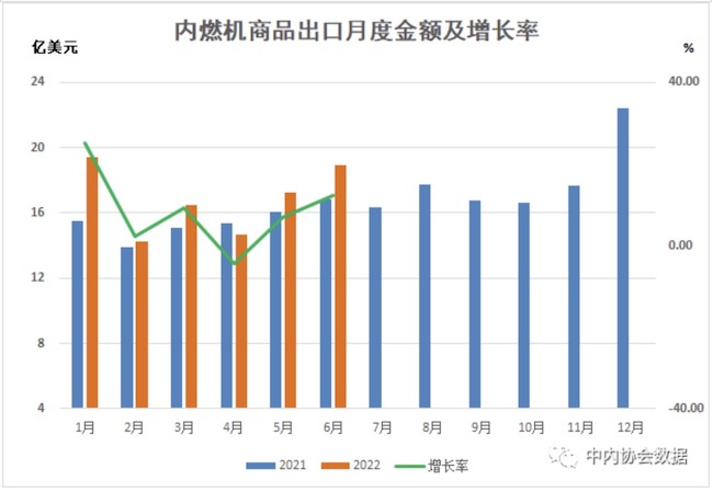 數據 |2022年1-6月內燃機行業進出口