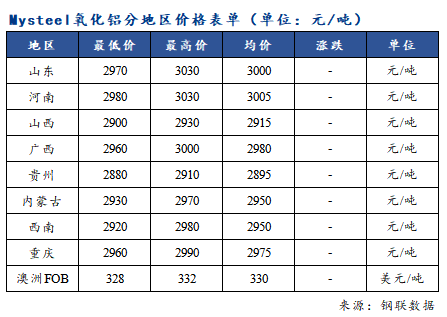 氧化鋁價格持穩 市場表現清平