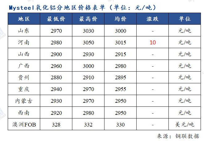 氧化鋁價格小幅上行 市場流通現貨偏緊