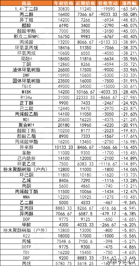 告急！油價暴跌！80多種化工原材料大跌！產業供應鏈受挫！ 