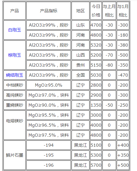 8月13日大宗耐火原材料市場綜述