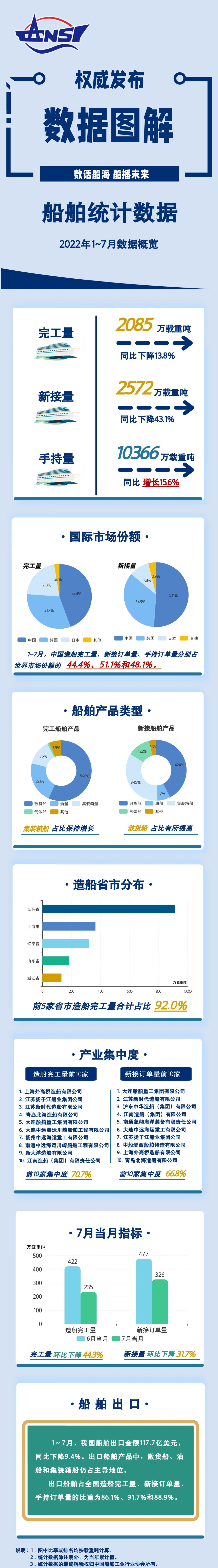 2022年1-7月我國船舶工業(yè)三大造船指標(biāo)