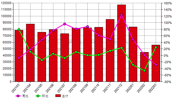 中國2022年3月份剛玉出口量同比下降28.83%