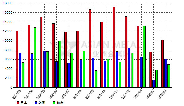 中國2022年3月份剛玉出口量同比下降28.83%