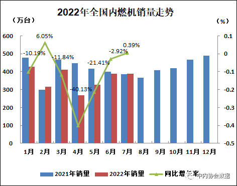 數據 | 2022年7月內燃機行業銷量綜述