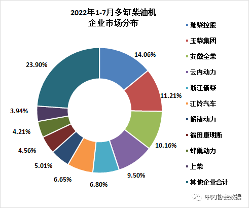 數(shù)據(jù) | 2022年7月內燃機行業(yè)銷量綜述