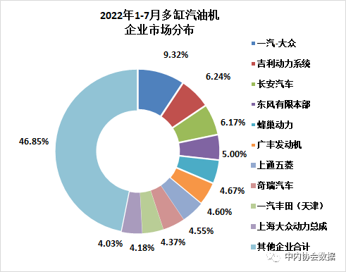 數據 | 2022年7月內燃機行業銷量綜述