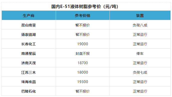 暫停報價！環氧樹脂漲價了！?