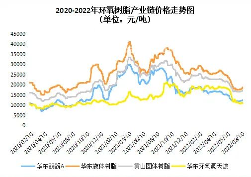 暫停報價！環氧樹脂漲價了！?