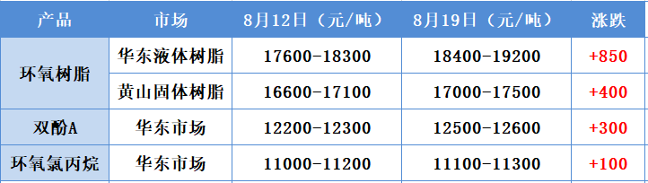 暫停報價！環氧樹脂漲價了！?