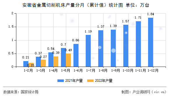 安徽省金屬切削機床產量分月（累計值）統計圖