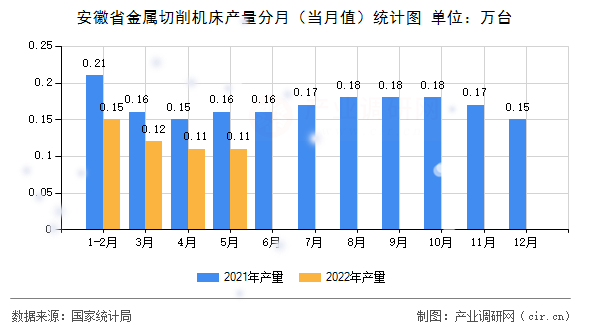 安徽省金屬切削機床產量分月（當月值）統計圖