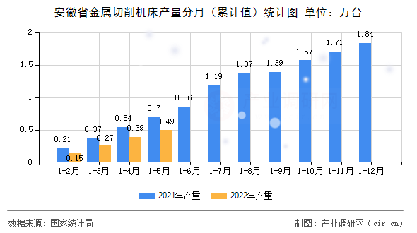 【圖】2022年5月安徽省金屬切削機床產量數據