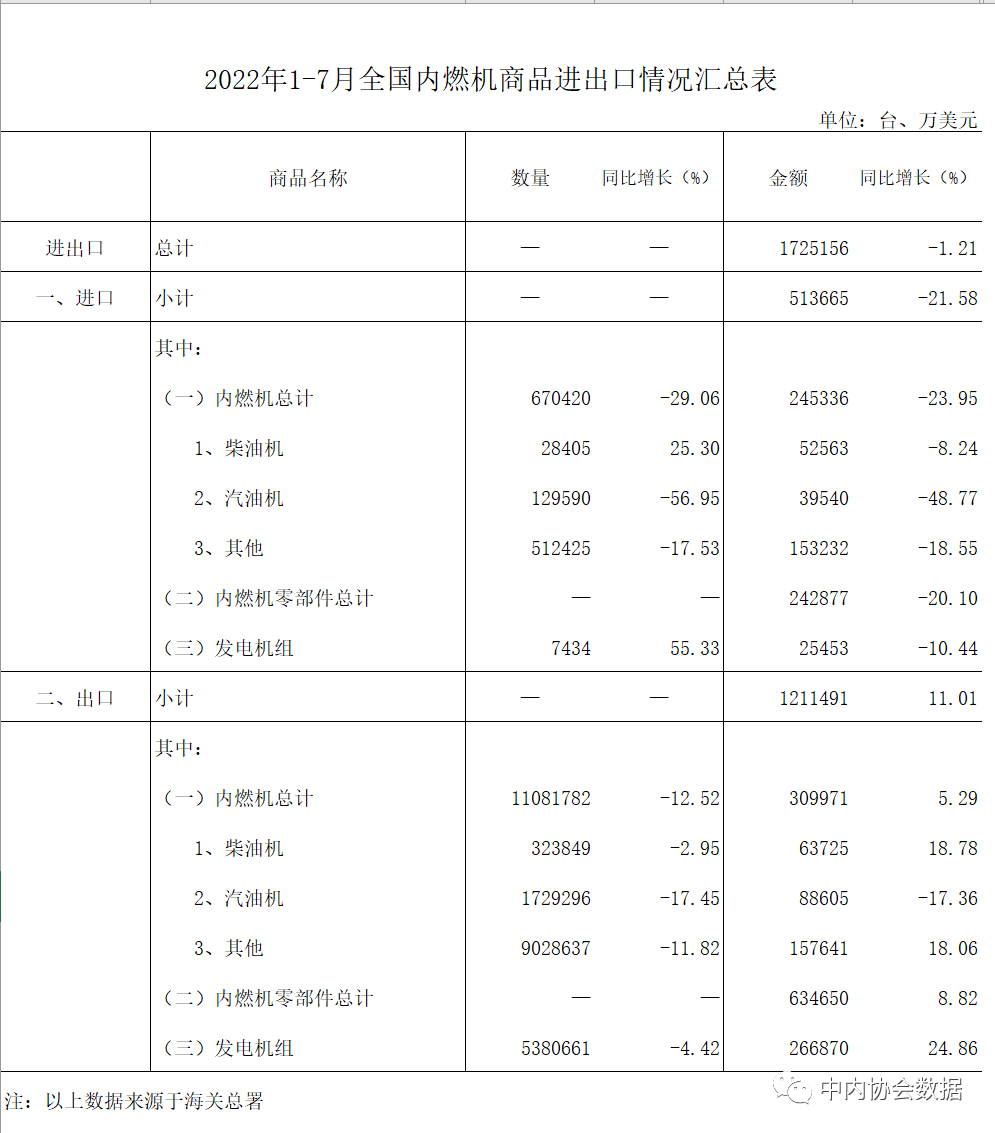 數據 |2022年1-7月內燃機行業進出口