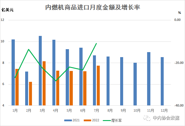 數(shù)據(jù) |2022年1-7月內燃機行業(yè)進出口