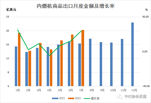 數(shù)據(jù) |2022年1-7月內燃機行業(yè)進出口