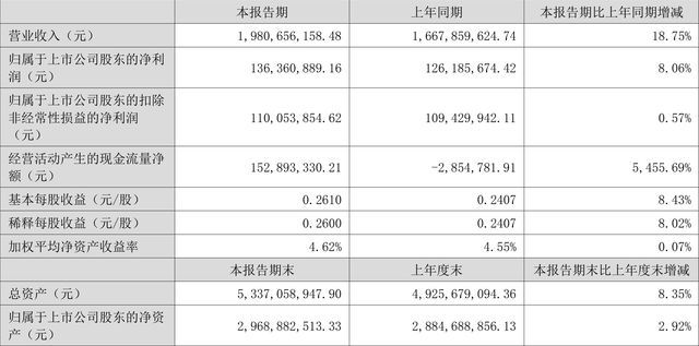 國機精工：2022年上半年凈利潤1.36億元 同比增長8.06%