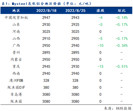 周評：下游需求不斷下降 氧化鋁供應過剩壓力漸顯（8.19-8.25）